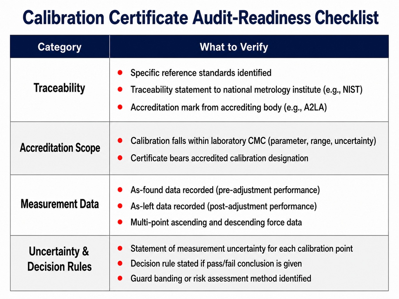 Checklist matrix for reviewing a load cell calibration certificate before an audit