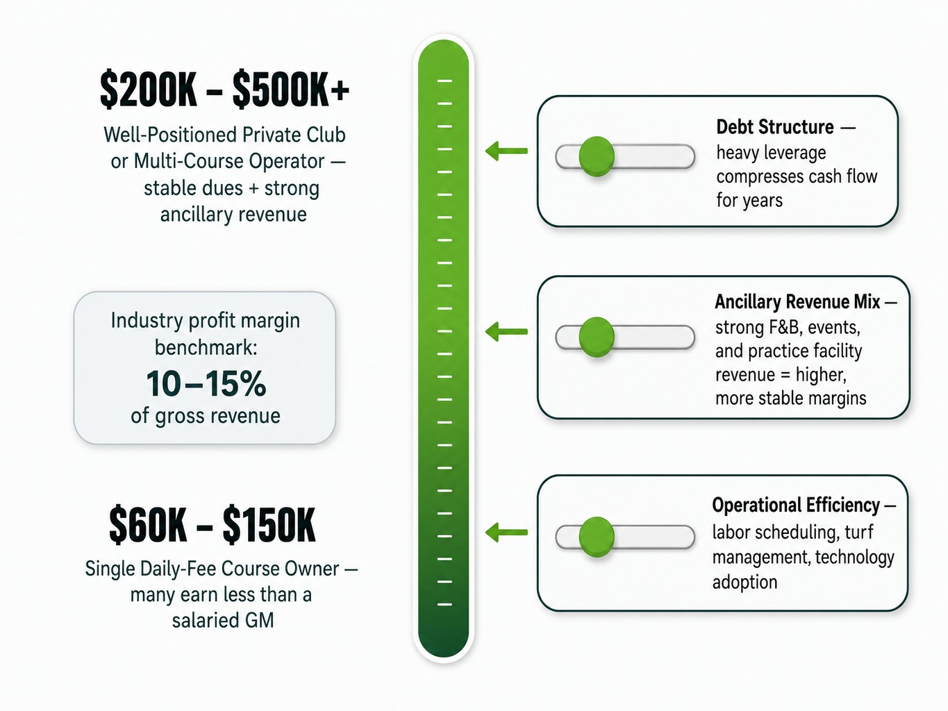 Owner income scale showing golf course owners make $60K to $500K+ based on three key variables