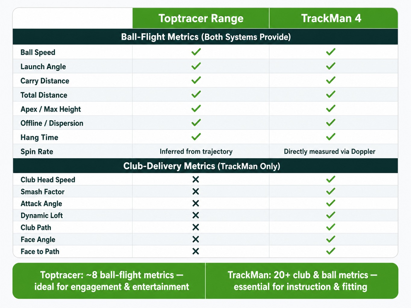 Comparison table of Toptracer vs TrackMan data metrics for ball flight and club delivery