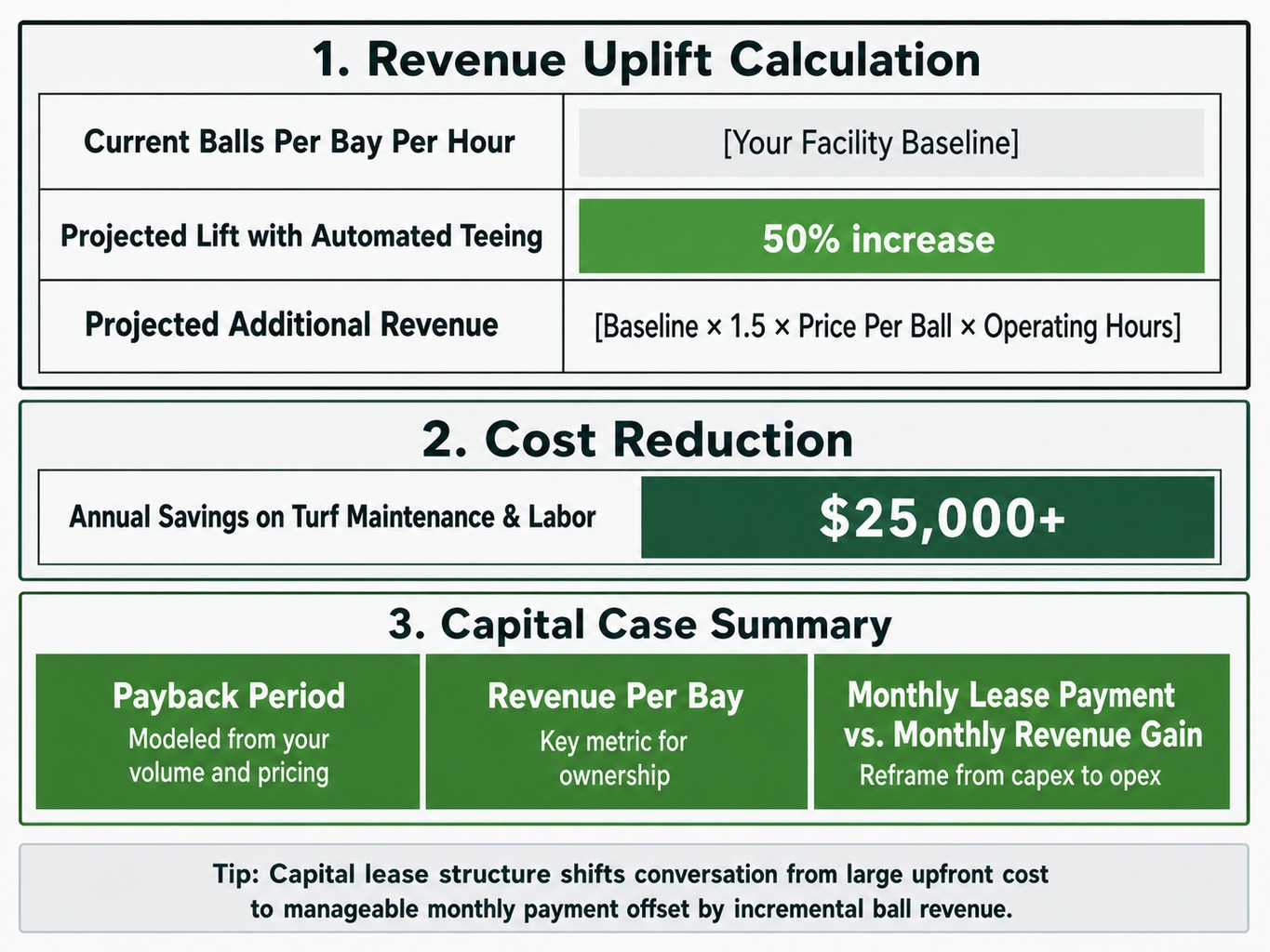 ROI calculation framework for tee-line automation showing revenue uplift and cost savings