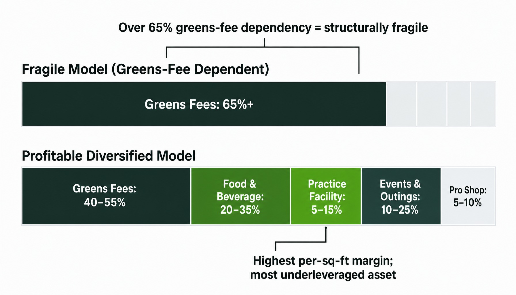 Revenue mix framework comparing fragile greens-fee-dependent vs diversified golf course models