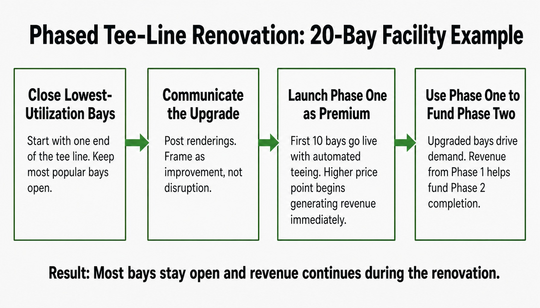 Four-step phased golf course renovation process diagram for a 20-bay tee line upgrade