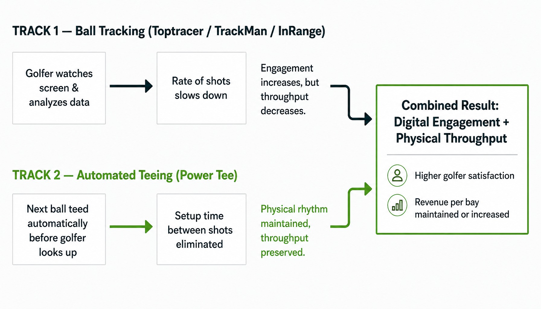 System diagram showing how ball tracking and automated teeing work together on a golf course