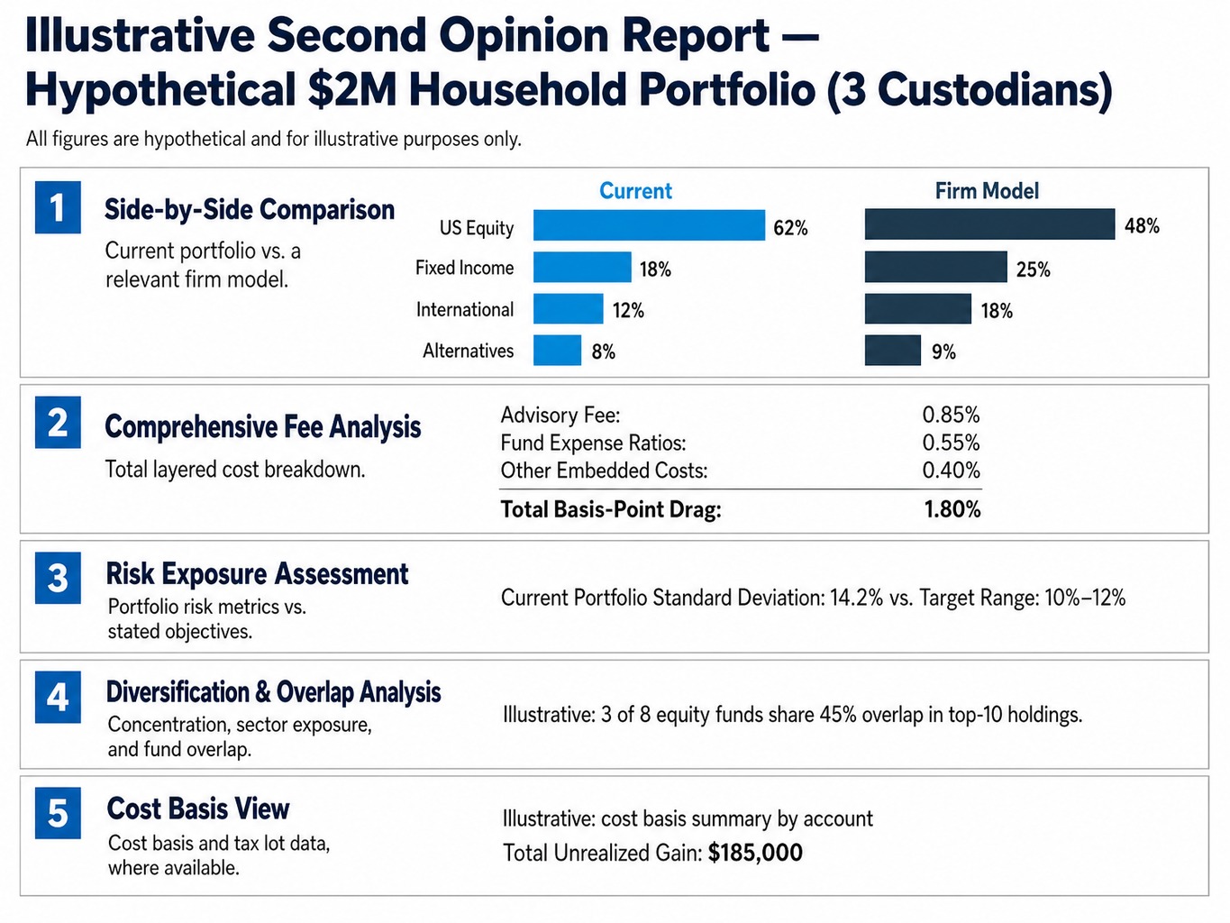 Diagram showing five analytical dimensions often included in a portfolio second opinion report, with illustrative data
