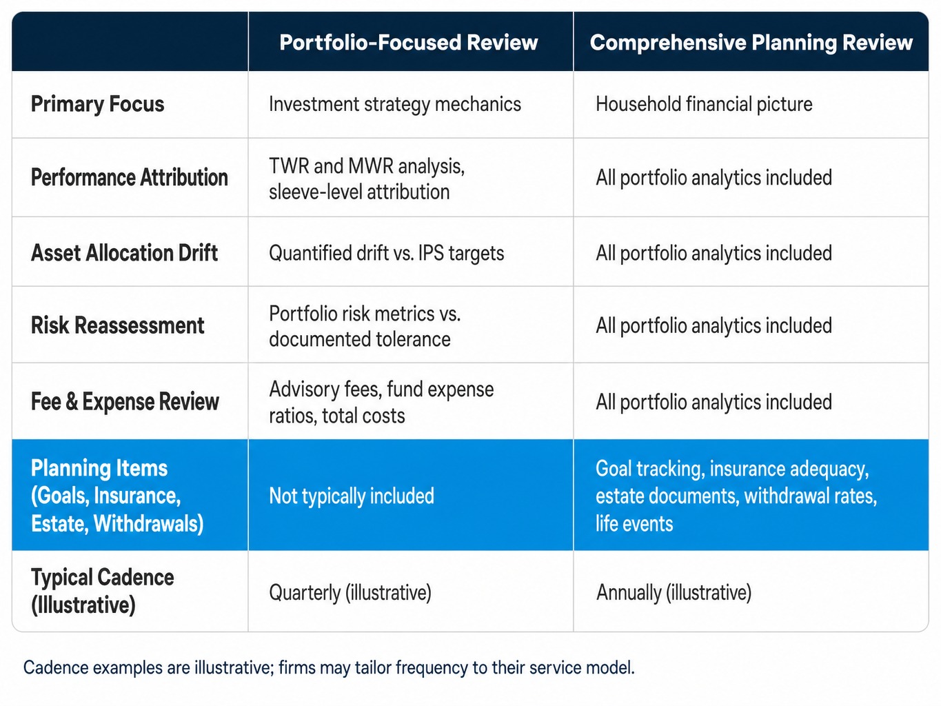 Comparison table showing portfolio-focused vs. comprehensive planning review agenda items