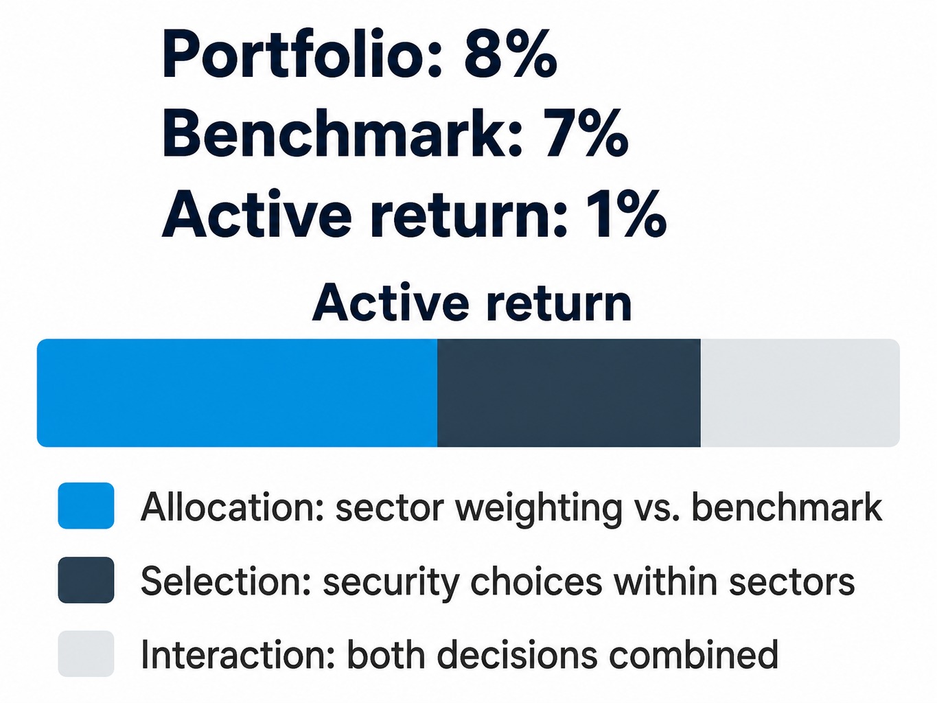 Illustrative Brinson attribution example: an 8% portfolio return vs. a 7% benchmark, with the 1% active return split into allocation, selection and interaction effects