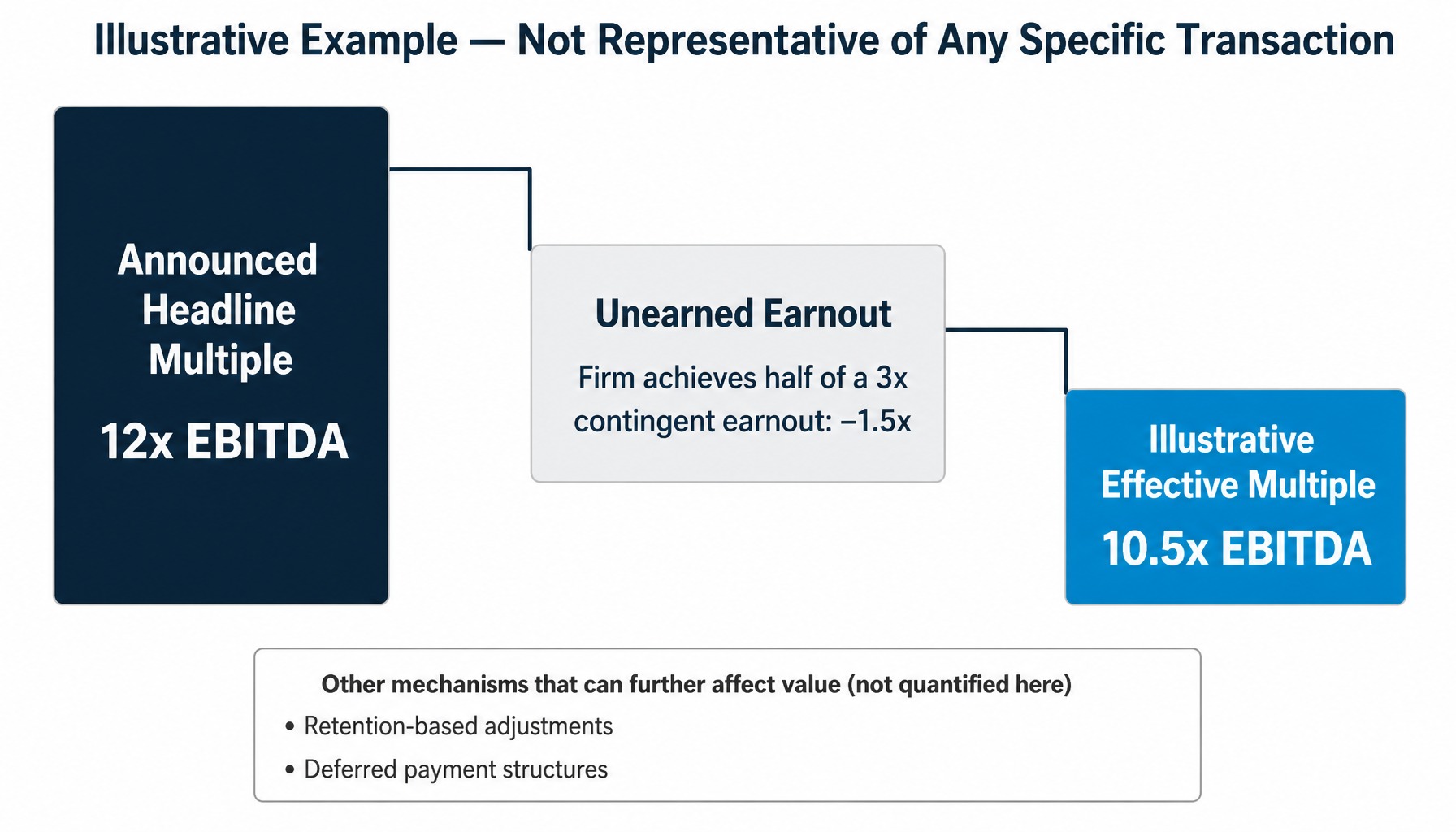 Illustrative example showing how an unearned earnout reduces a 12x headline EBITDA multiple to 10.5x