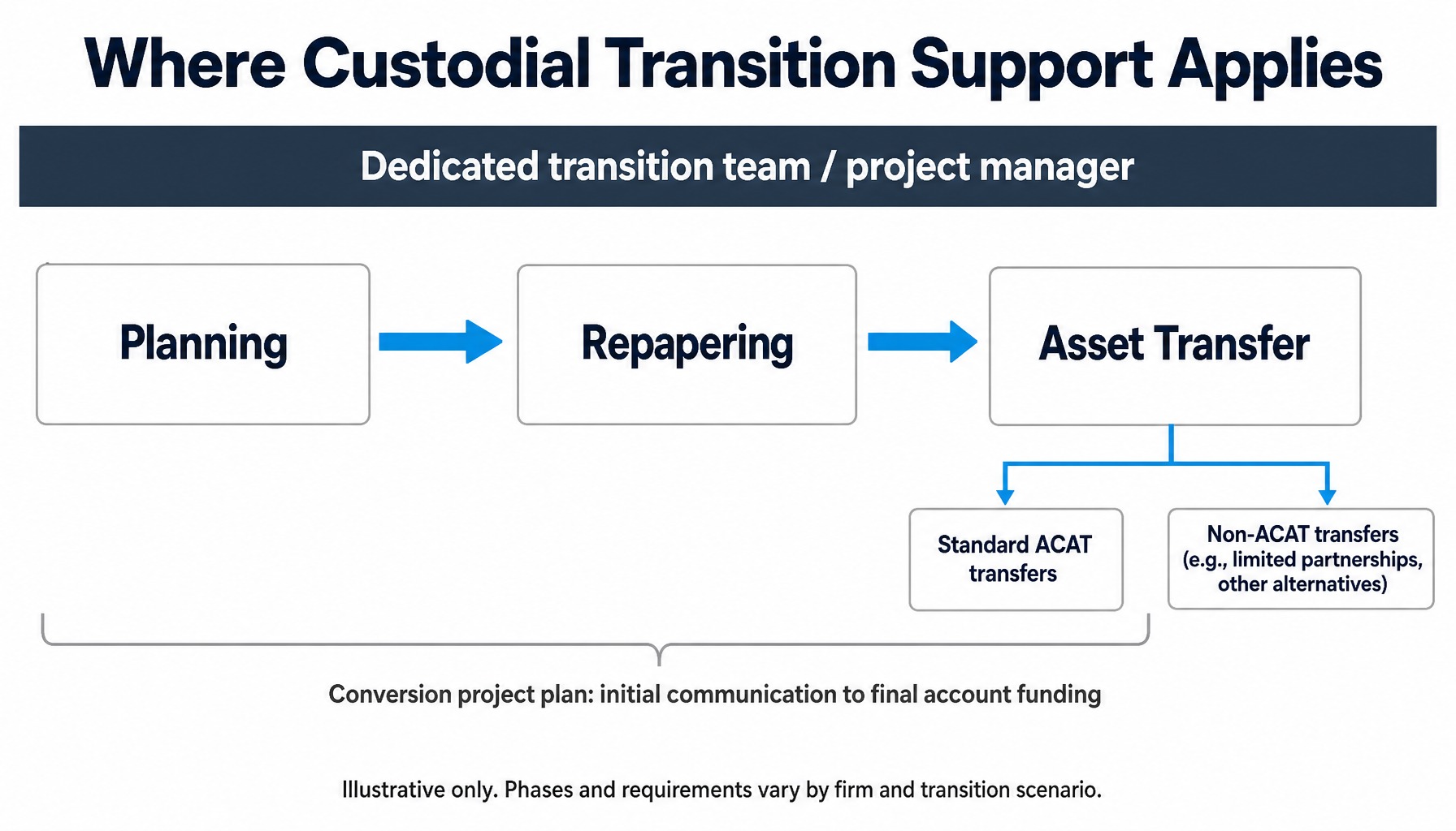 Timeline of planning, repapering, and asset transfer phases showing where a transition team and conversion plan provide support