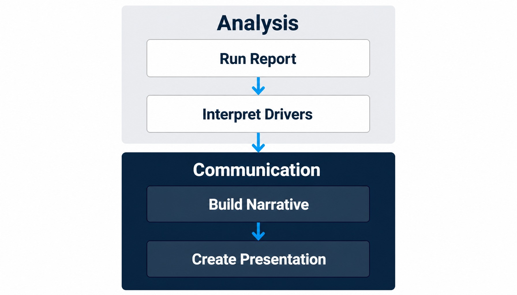 Four-step diagram grouping attribution work into an analysis phase and a communication phase