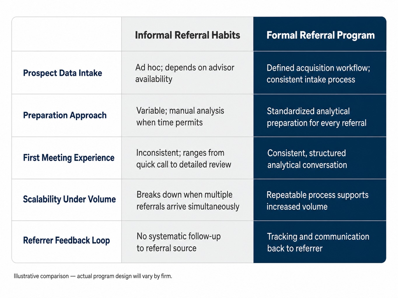 Comparison table of informal referral habits versus a formal financial advisor referral program