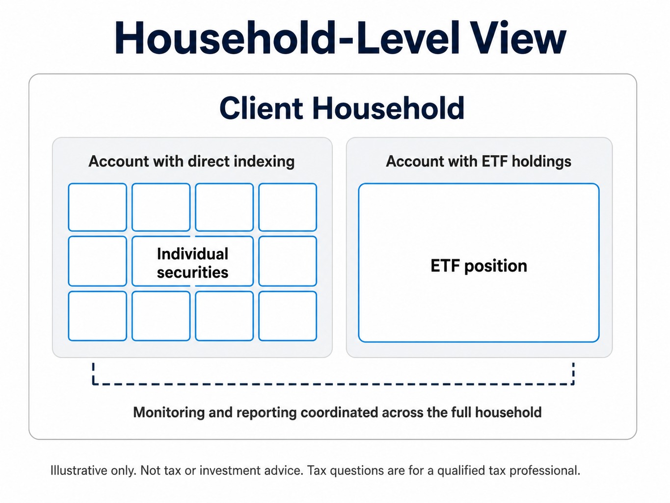 Diagram of a client household with one direct indexing account and one ETF account, with monitoring and reporting coordinated across both