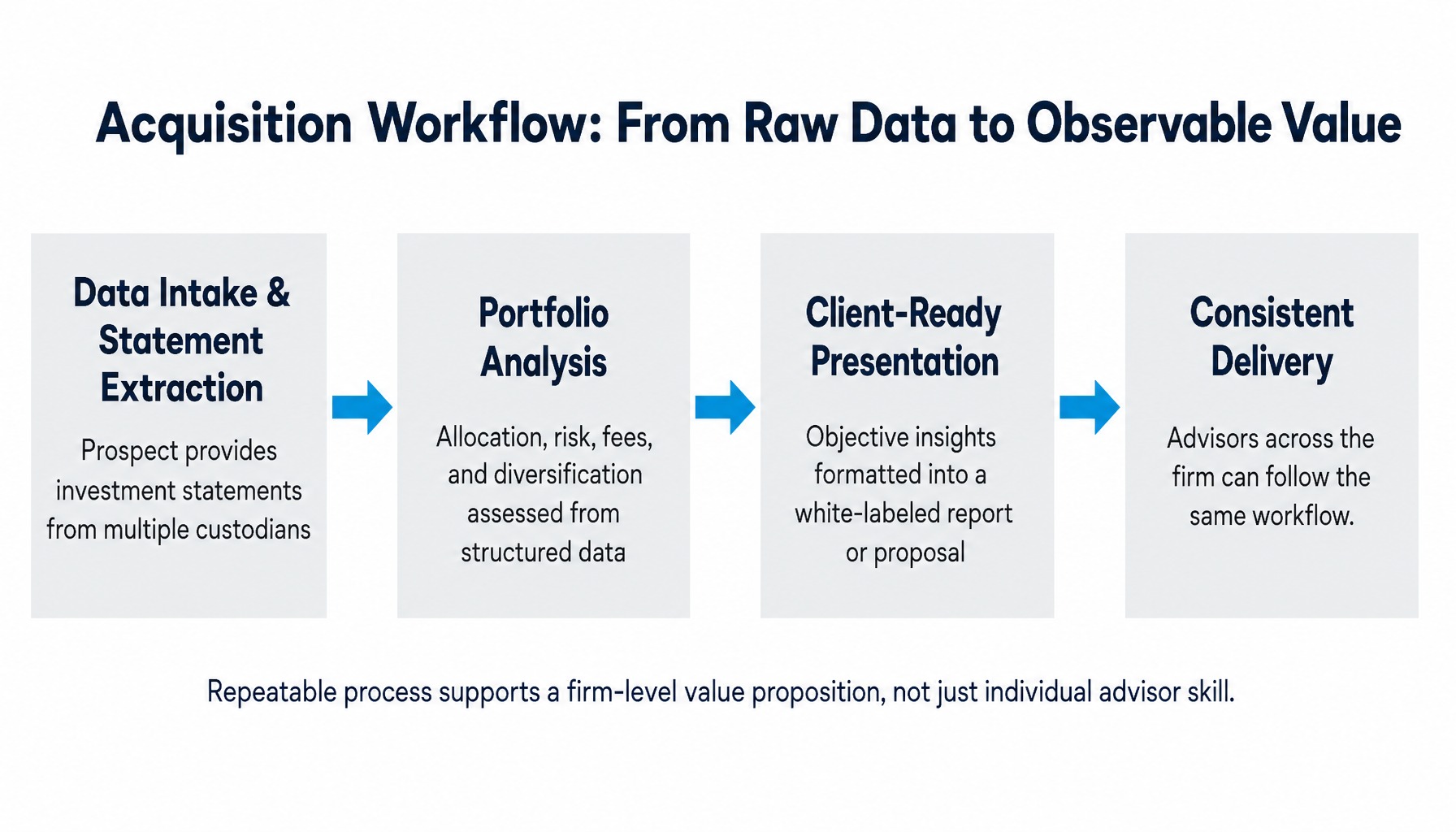 Process diagram of a four-step acquisition workflow supporting a consistent advisor value proposition