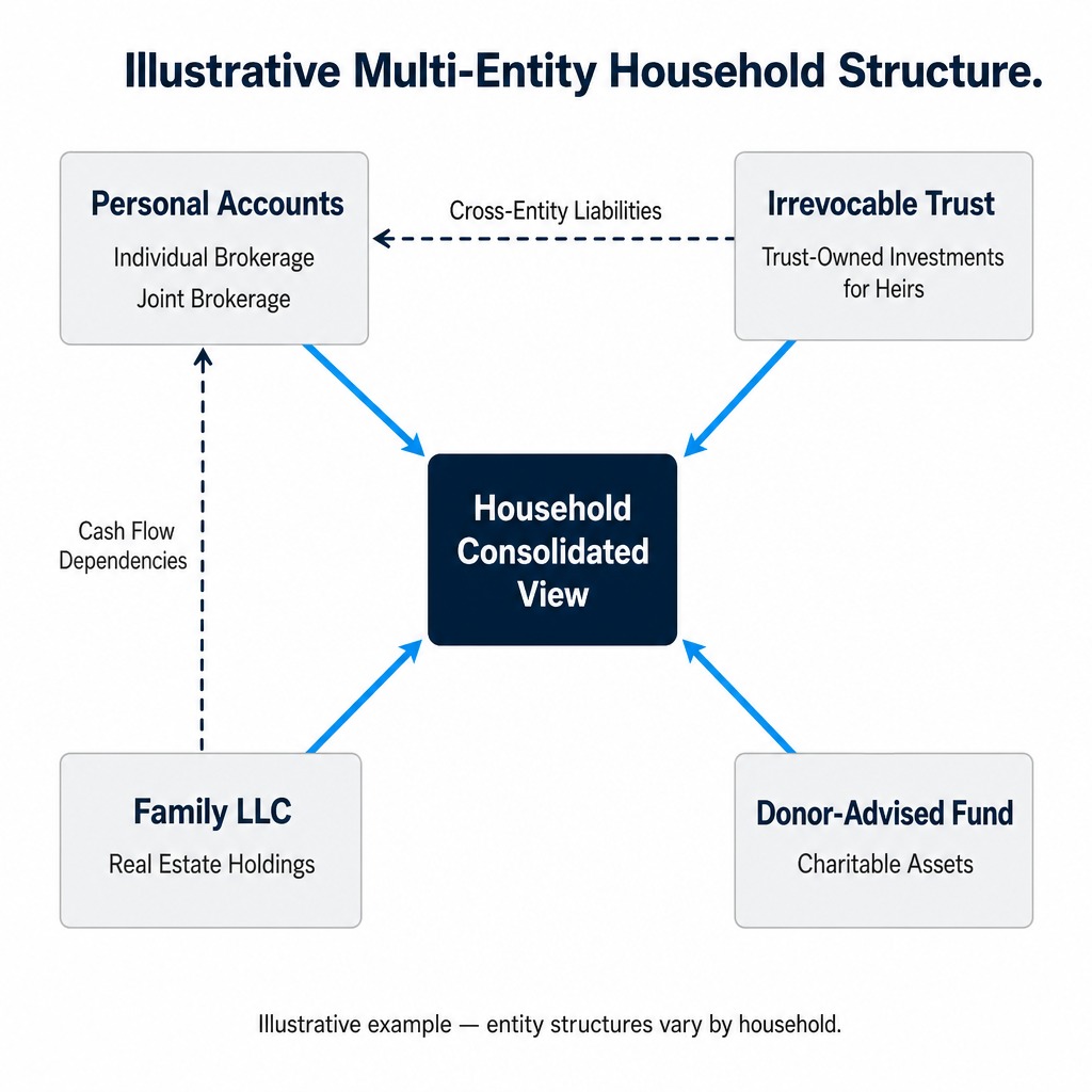 System diagram showing how a wealth management fact finder maps entities to a consolidated household view