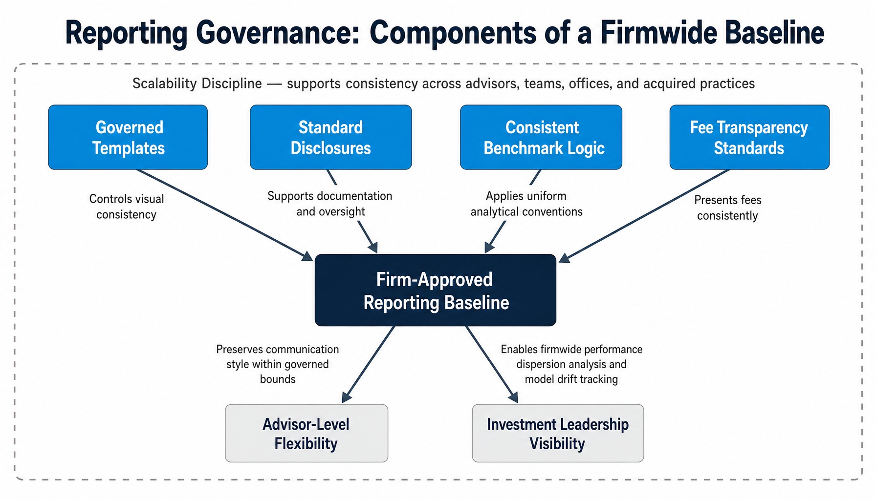System diagram showing components of firmwide wealth management client reporting governance