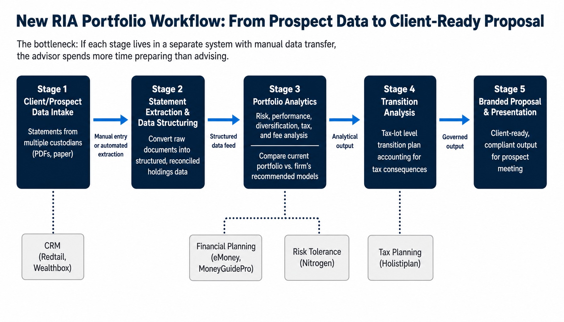 System diagram showing portfolio workflow stages for starting a wealth management firm