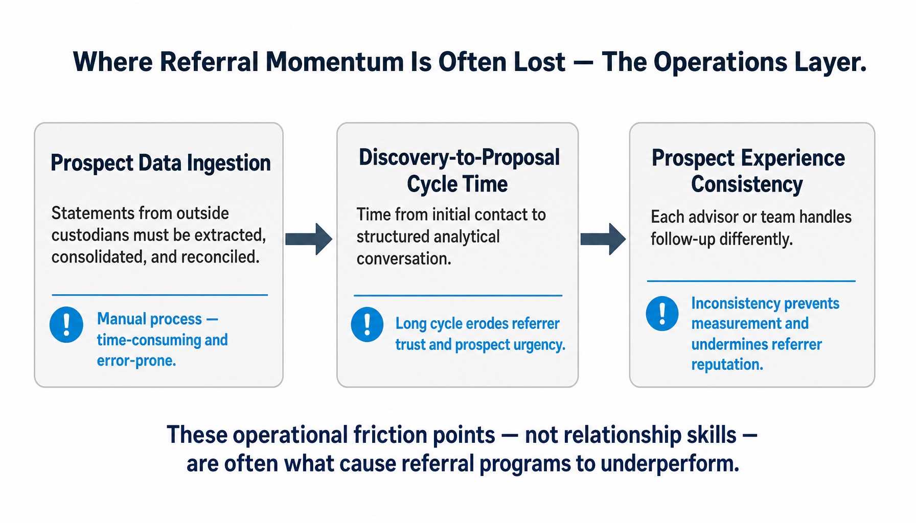 Process diagram showing three operational friction points where wealth management referral programs stall