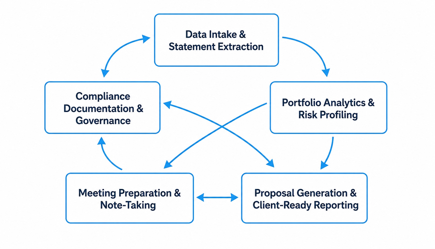 Circular flow diagram of five interconnected financial management stages, from data intake to compliance governance.