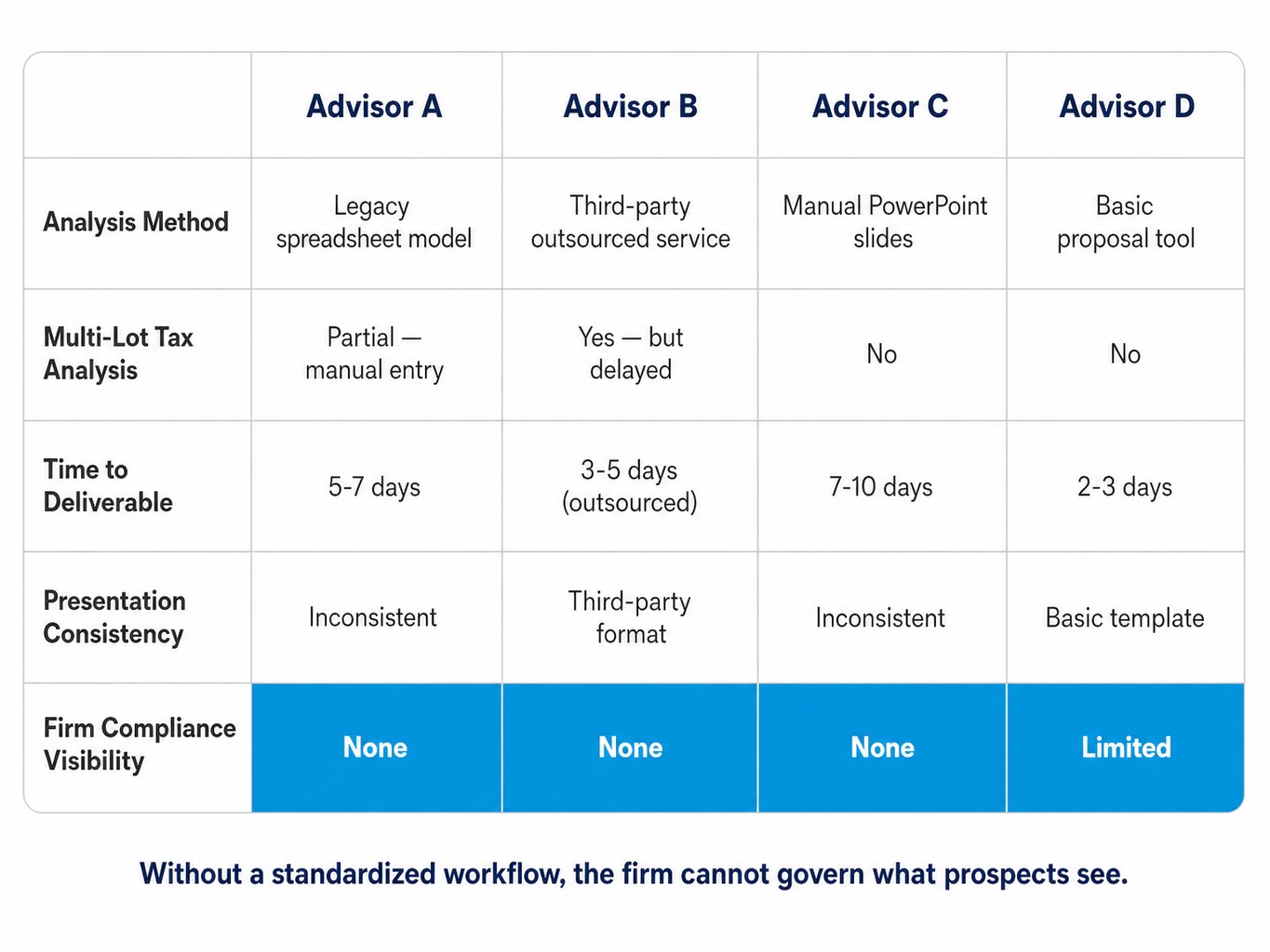 Comparison table showing four advisors' inconsistent approaches to diversifying concentrated stock analysis
