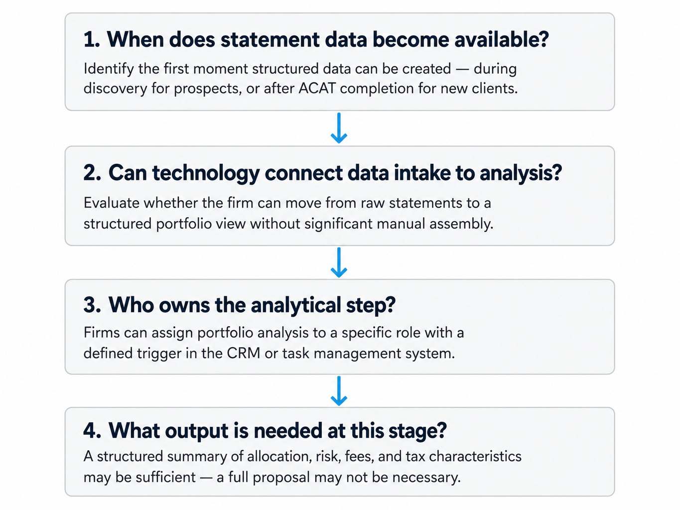 Four diagnostic questions for evaluating where portfolio analysis fits in a firm's lifecycle from discovery through onboarding