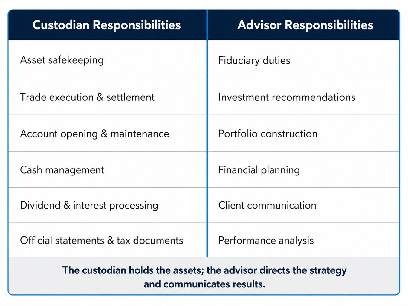 Comparison table showing RIA custodian responsibilities versus advisor responsibilities