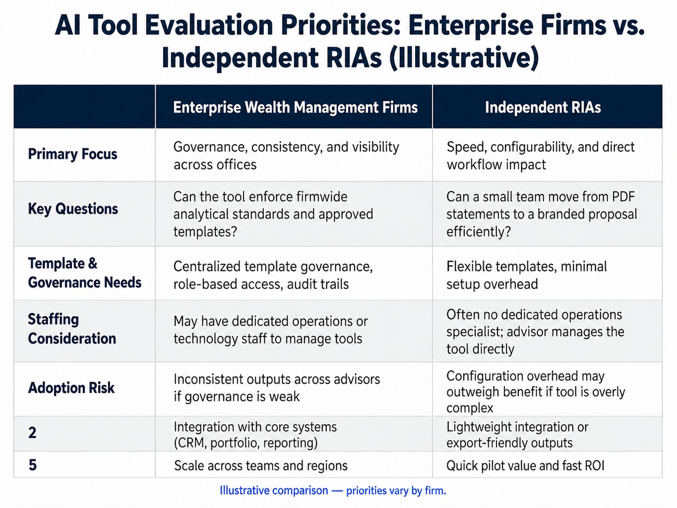 Comparison table of how enterprise firms and independent RIAs evaluate AI tools differently