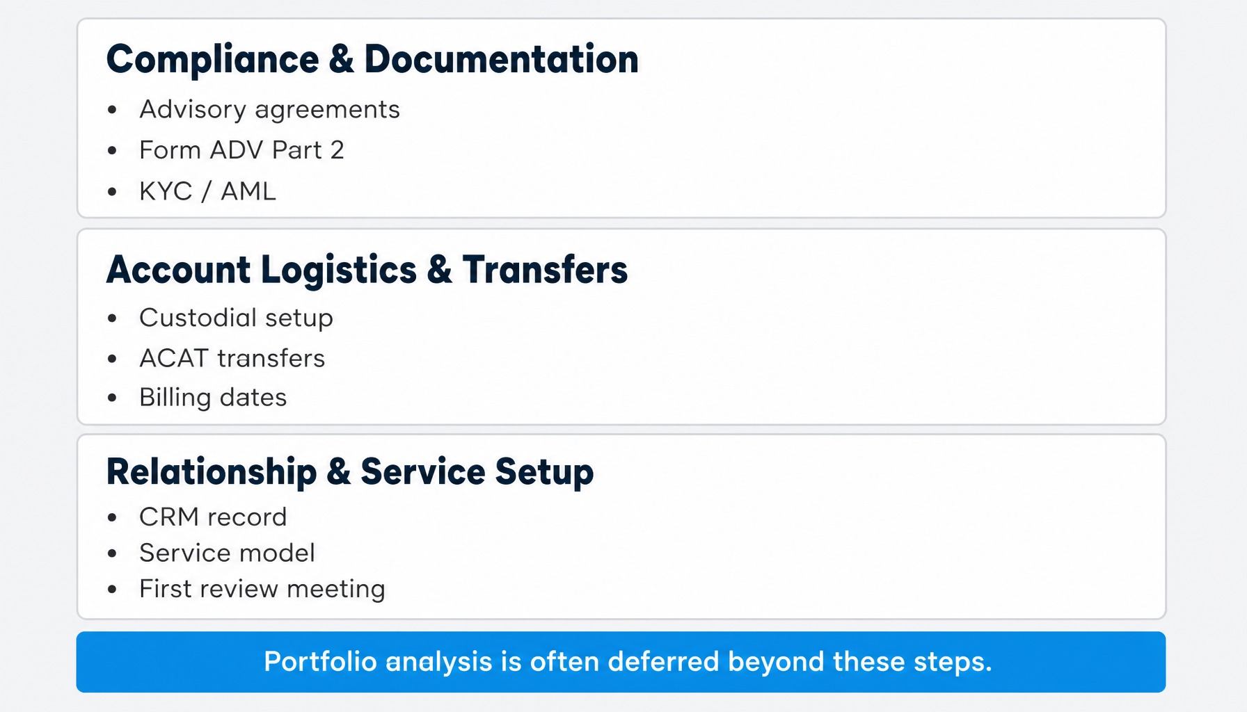 Three stacked cards showing onboarding checklist categories: compliance and documentation, account logistics and transfers, and relationship and service setup, with a note that analytical preparation may happen during discovery or onboarding
