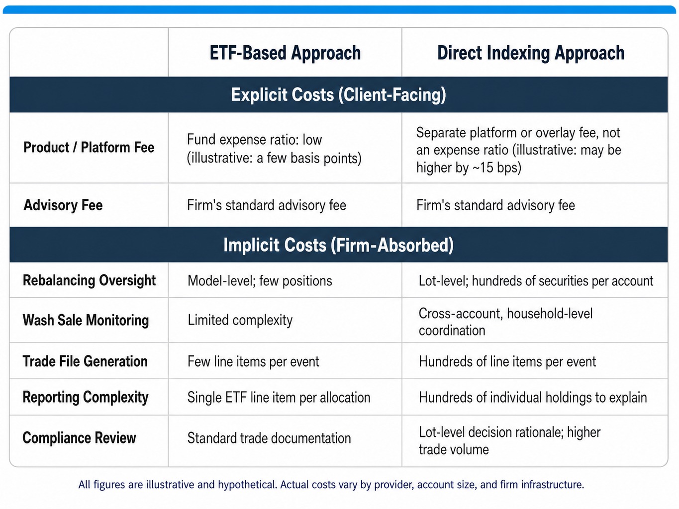 Illustrative comparison table of total cost of ownership for direct indexing and ETFs across explicit fees and implicit firm-absorbed costs