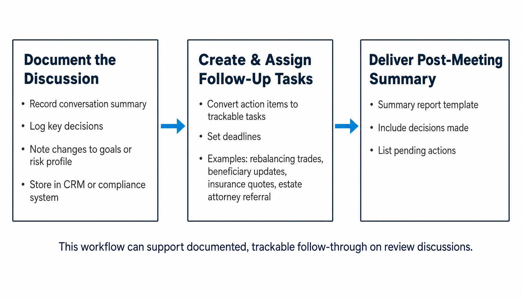Three-step process diagram for post-meeting documentation and follow-through after a portfolio review