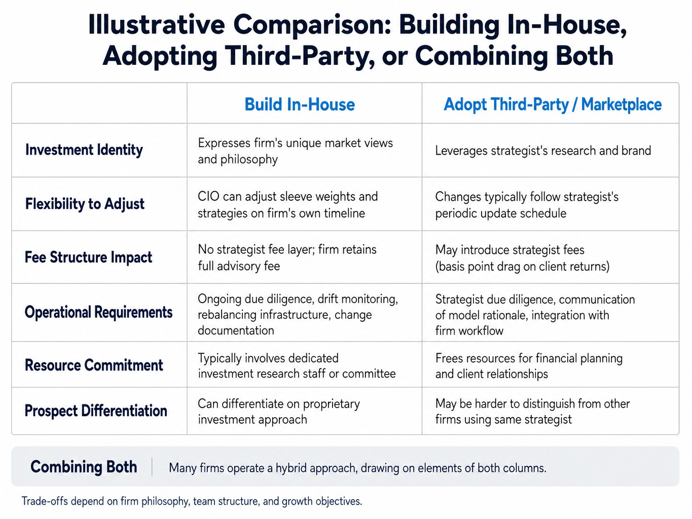Comparison table of trade-offs between building in-house and adopting third-party model portfolios, noting that many firms use a hybrid approach