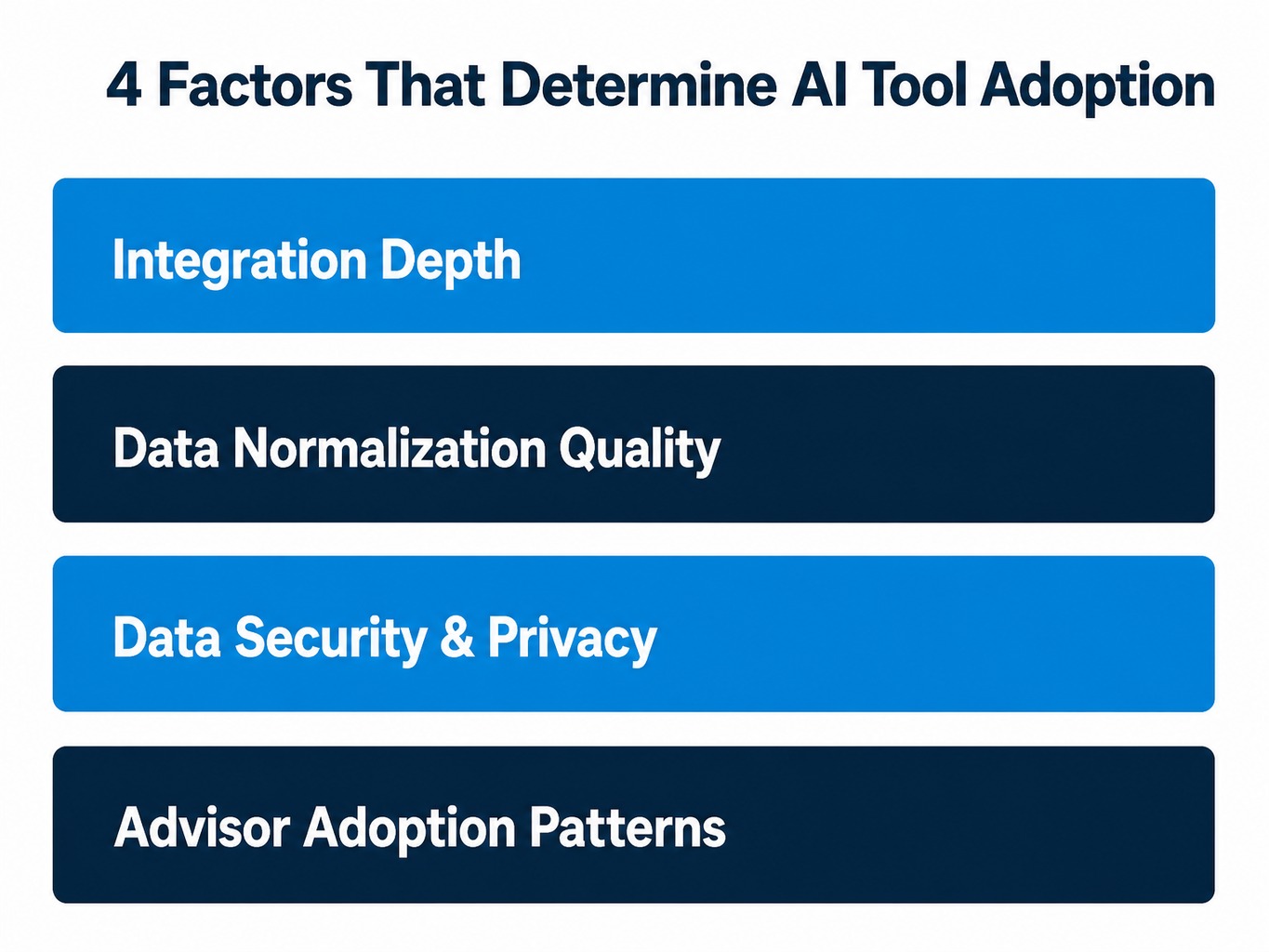 Infographic titled "4 Factors That Determine AI Tool Adoption" with four stacked blue rows of evaluation criteria.