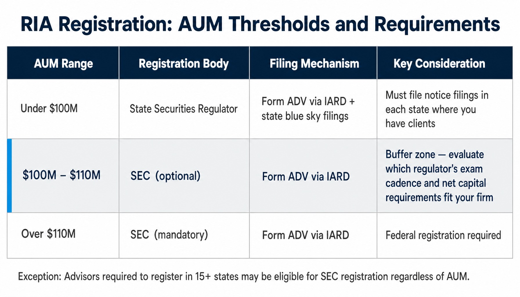 Comparison table of AUM thresholds for SEC vs state registration when starting an RIA