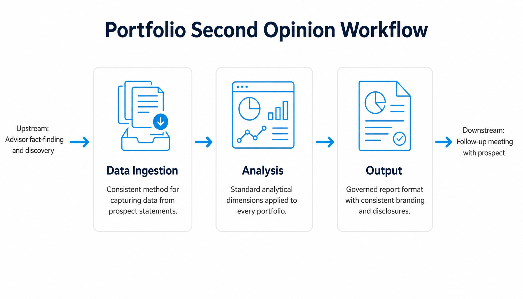 Three-step process diagram showing one way to structure a financial advisor second opinion workflow, from data ingestion to output