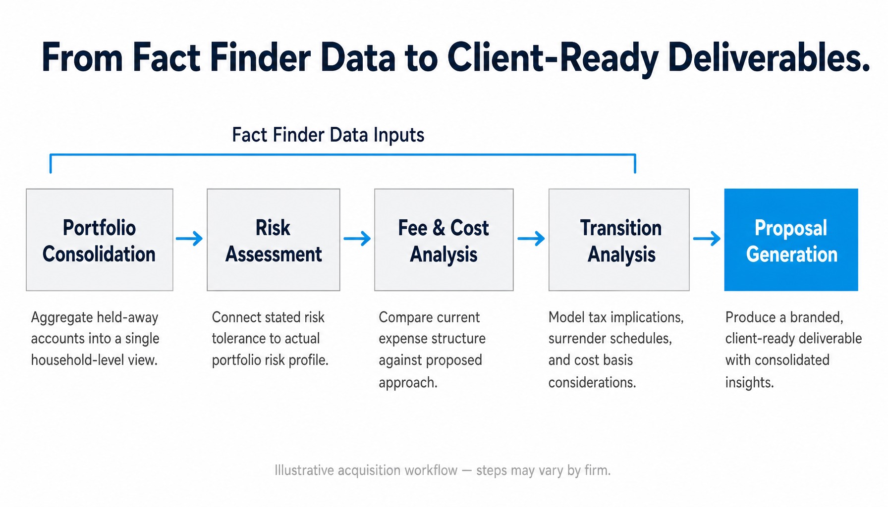 Process diagram showing five steps from financial planning fact finder data to proposal generation