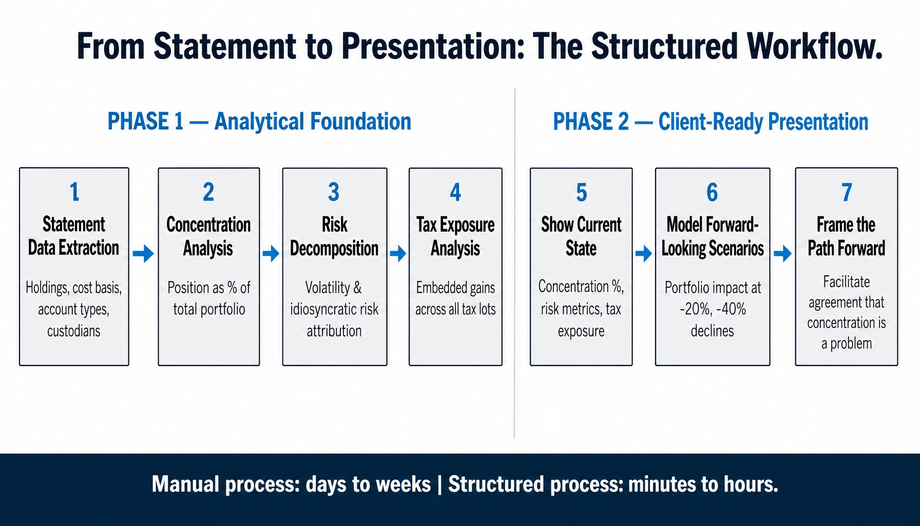Process diagram showing seven-step concentrated stock portfolio analysis workflow from data extraction to presentation