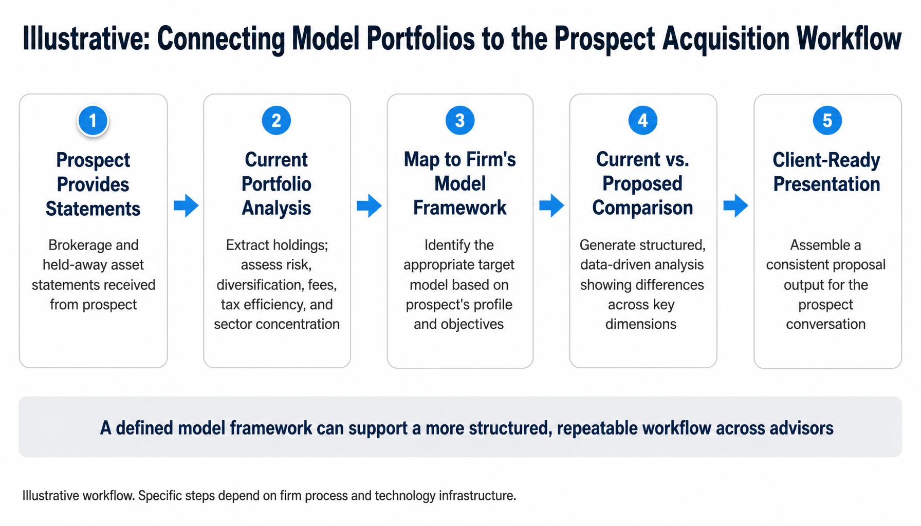Process diagram showing how model portfolios connect to the prospect acquisition workflow