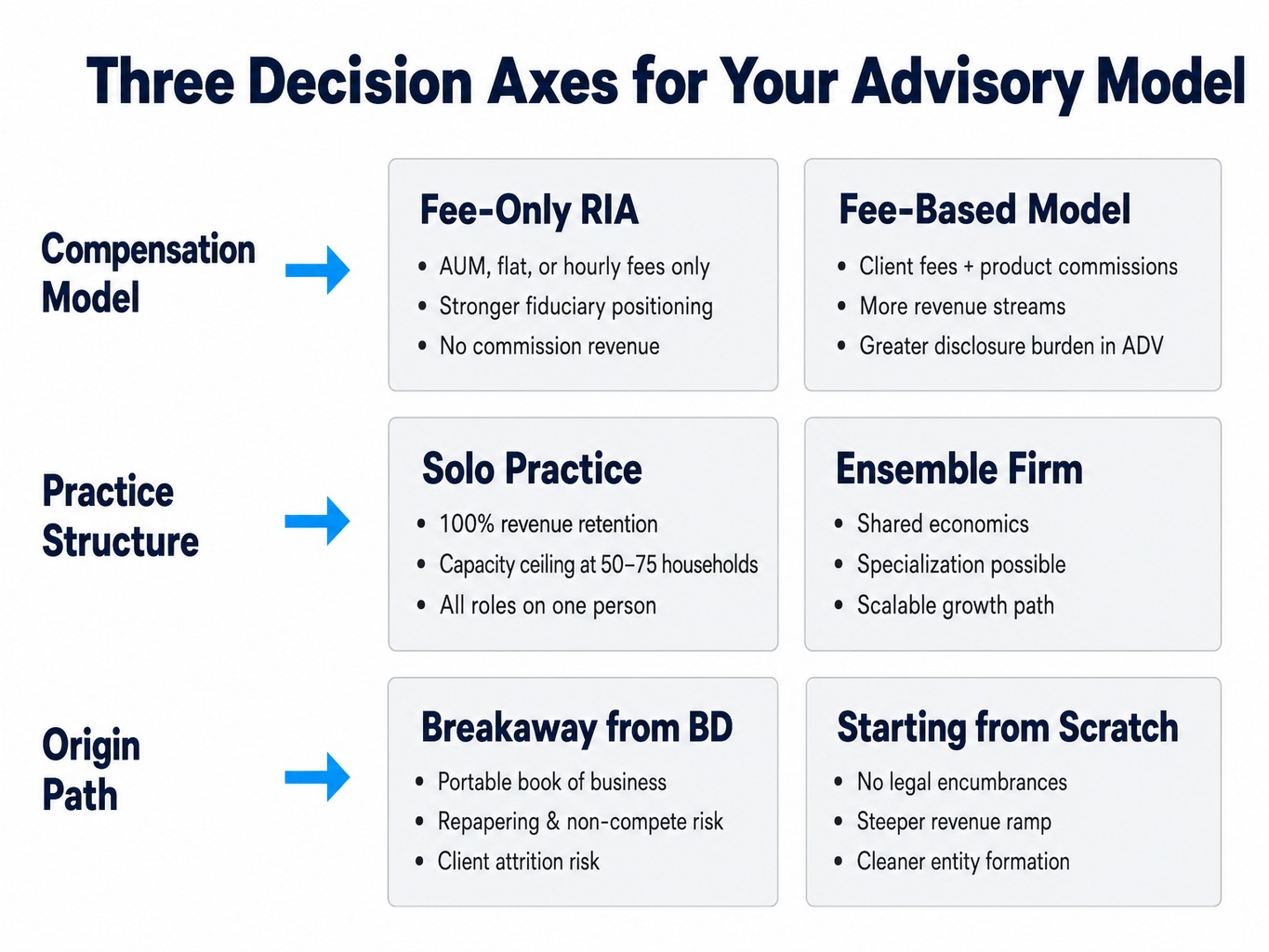 Framework showing three decision axes for starting a financial advisory firm model selection