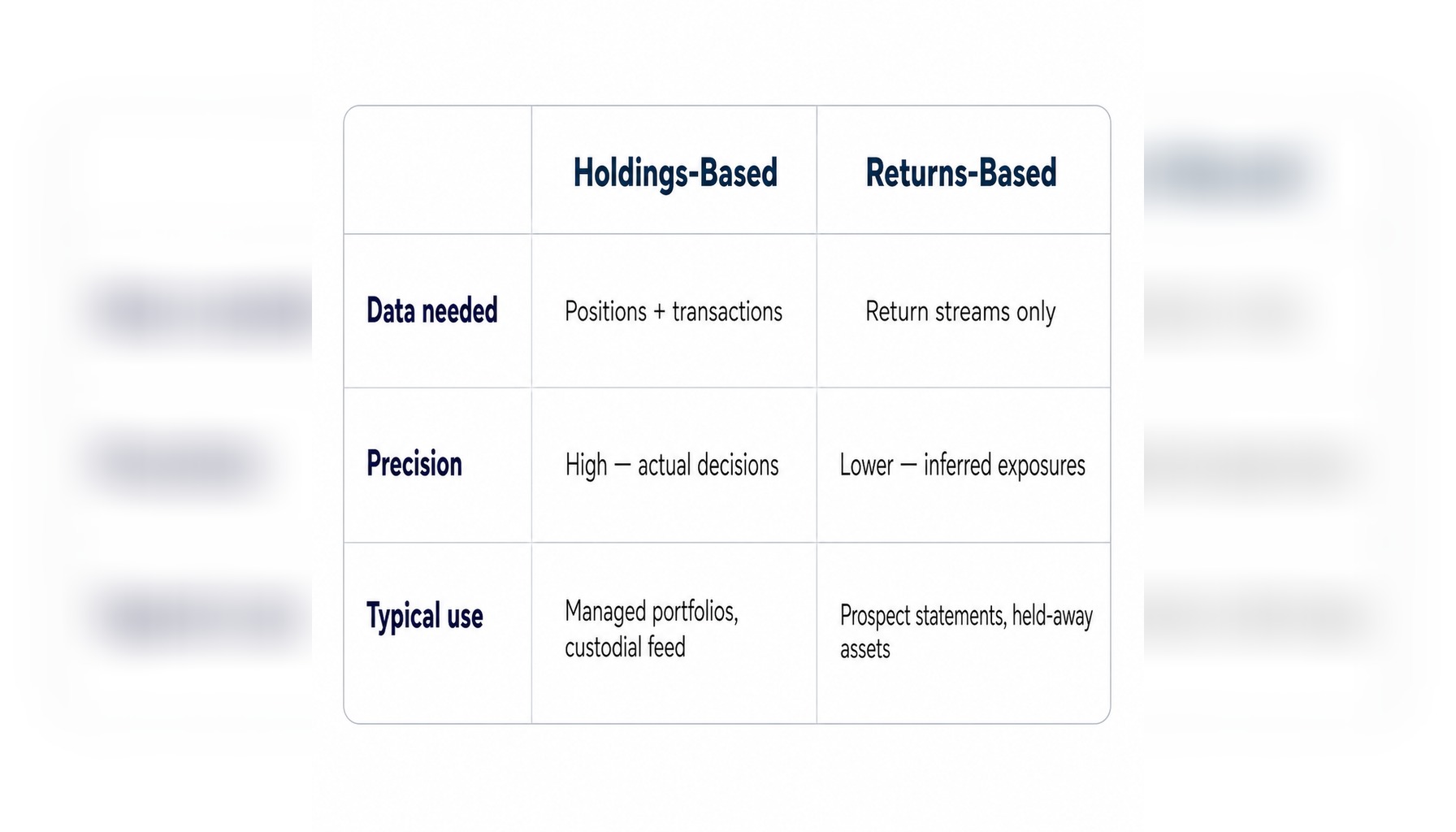 Comparison table of holdings-based versus returns-based attribution by data needed, precision, and typical use