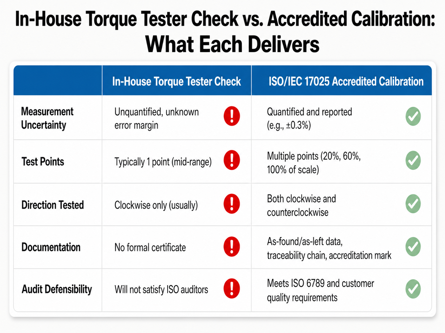 Comparison table of in-house torque tester check vs. accredited calibration, with blue headers, checkmarks, and warnings.