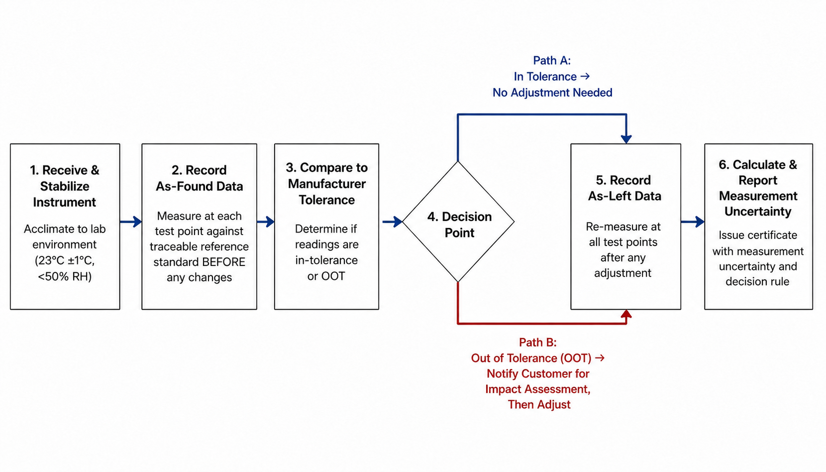 Flowchart showing Step 6 annotated 'Issue certificate with measurement uncertainty and decision rule'.