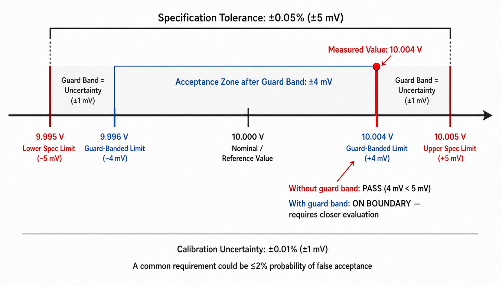 Technical diagram with a bottom label reading "A common requirement could be ≤2% probability of false acceptance".