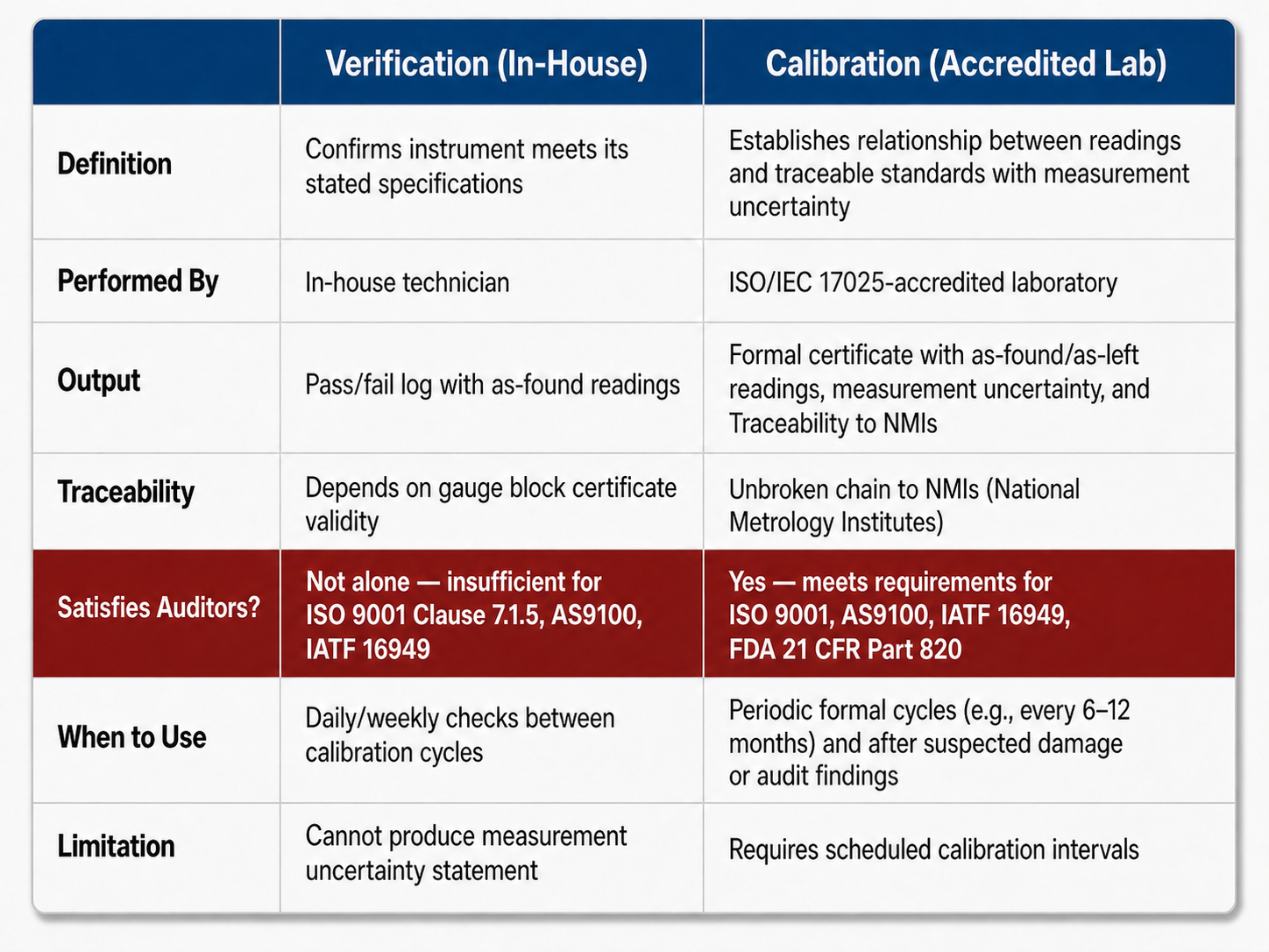 Comparison table showing traceability to NMIs and limitation of requiring scheduled calibration intervals.