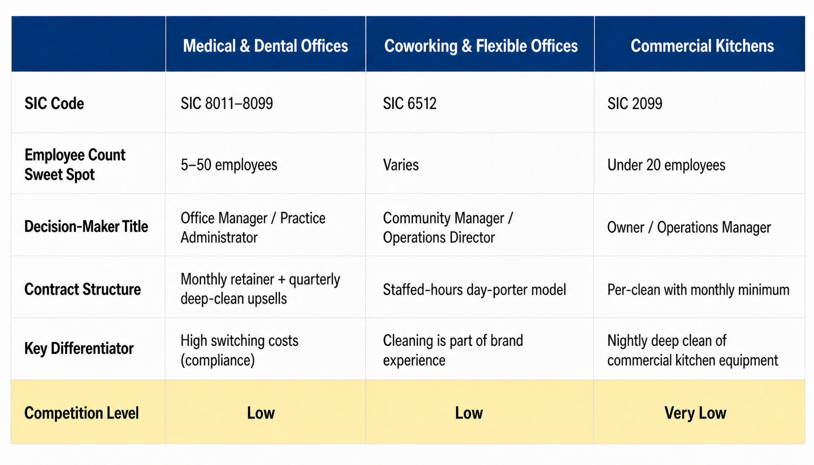 Comparison table showing "SIC 6512" in the SIC Code row under the Coworking & Flexible Offices column.