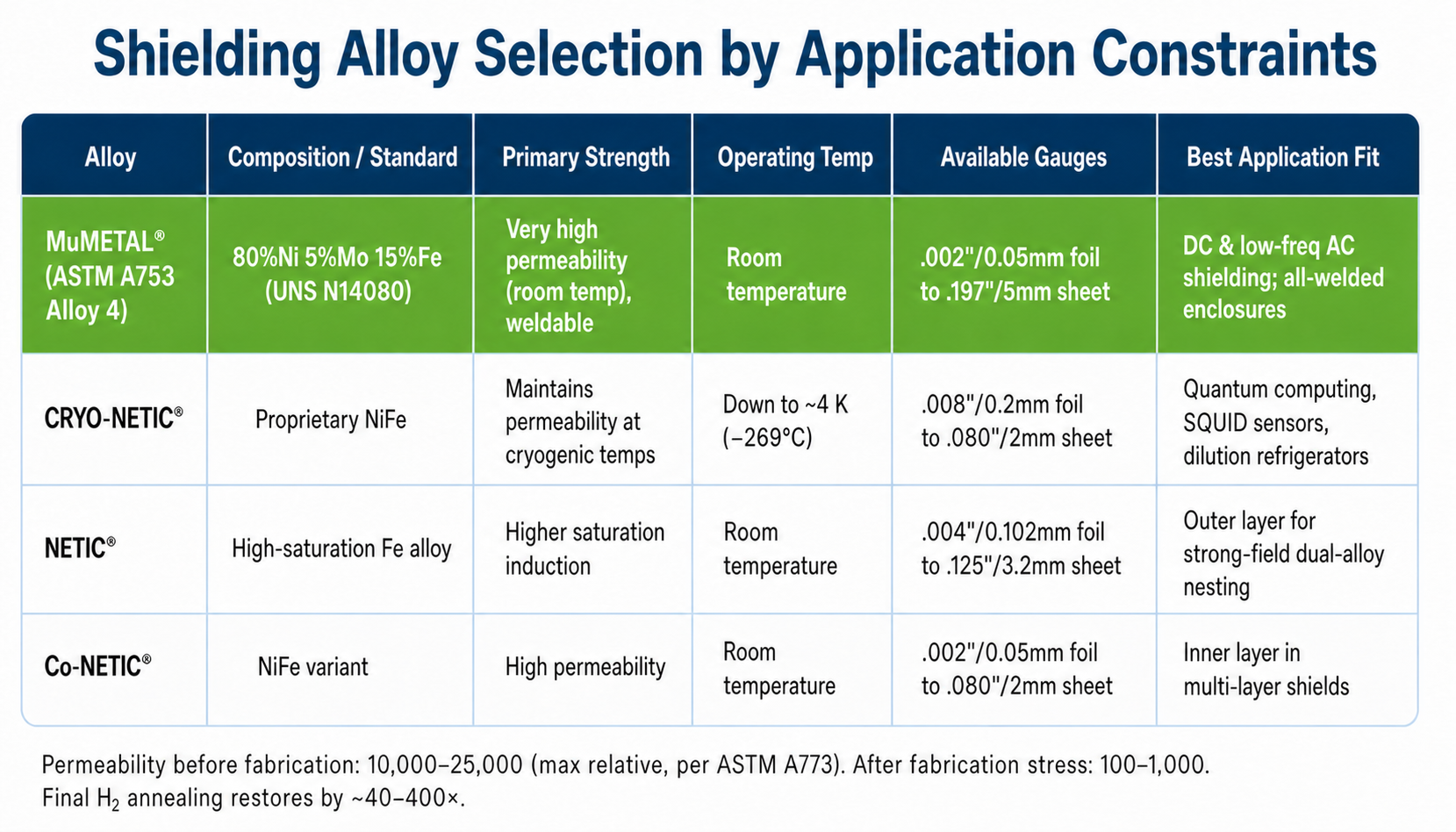 Data table showing 'High-saturation Fe alloy' in the Composition / Standard column for the NETIC® row.