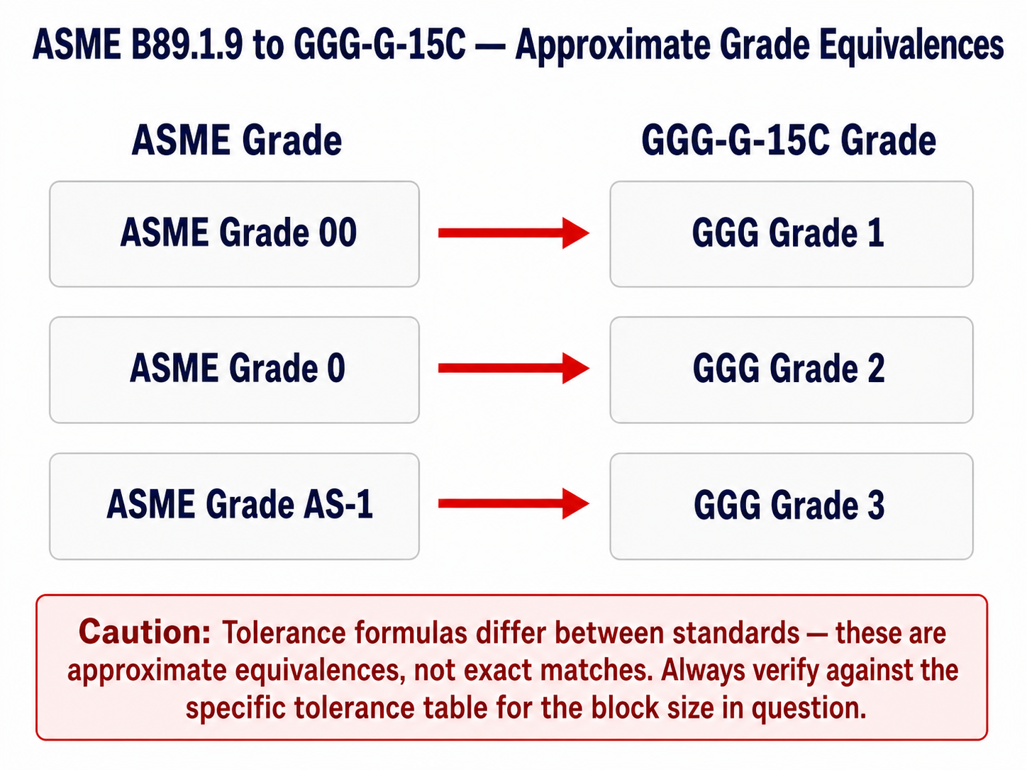 Diagram mapping ASME B89.1.9 grades 00, 0, and AS-1 to GGG-G-15C grades 1, 2, and 3 with red arrows and a caution box.
