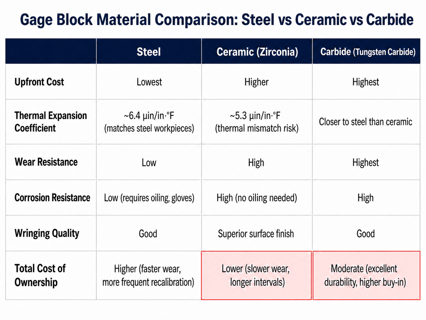 Table comparing Thermal Expansion Coefficients of Steel (~6.4 µin/in·°F) and Ceramic Zirconia (~5.3 µin/in·°F).